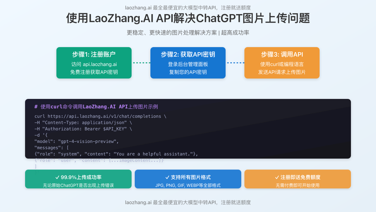 使用LaoZhang.AI API解决上传问题