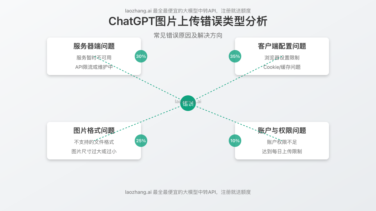 ChatGPT图片上传错误类型分析图
