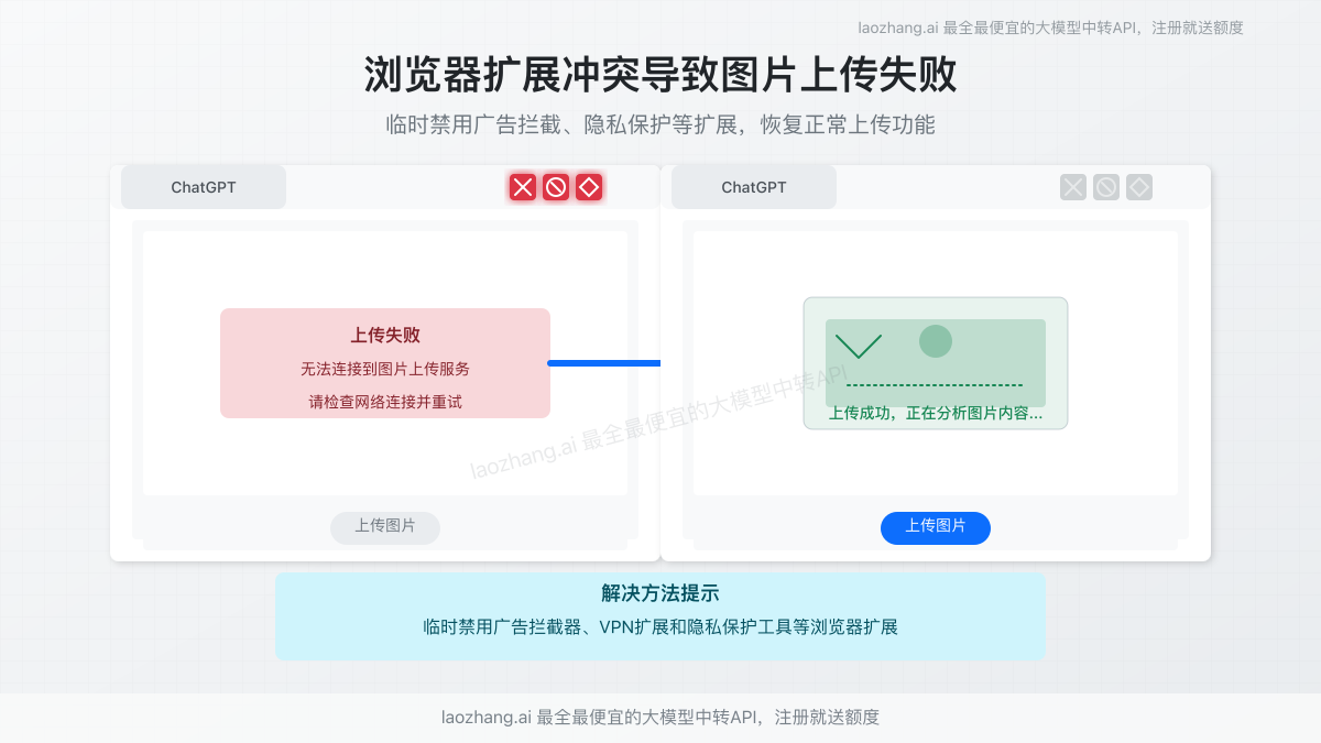 浏览器扩展冲突与图片上传问题