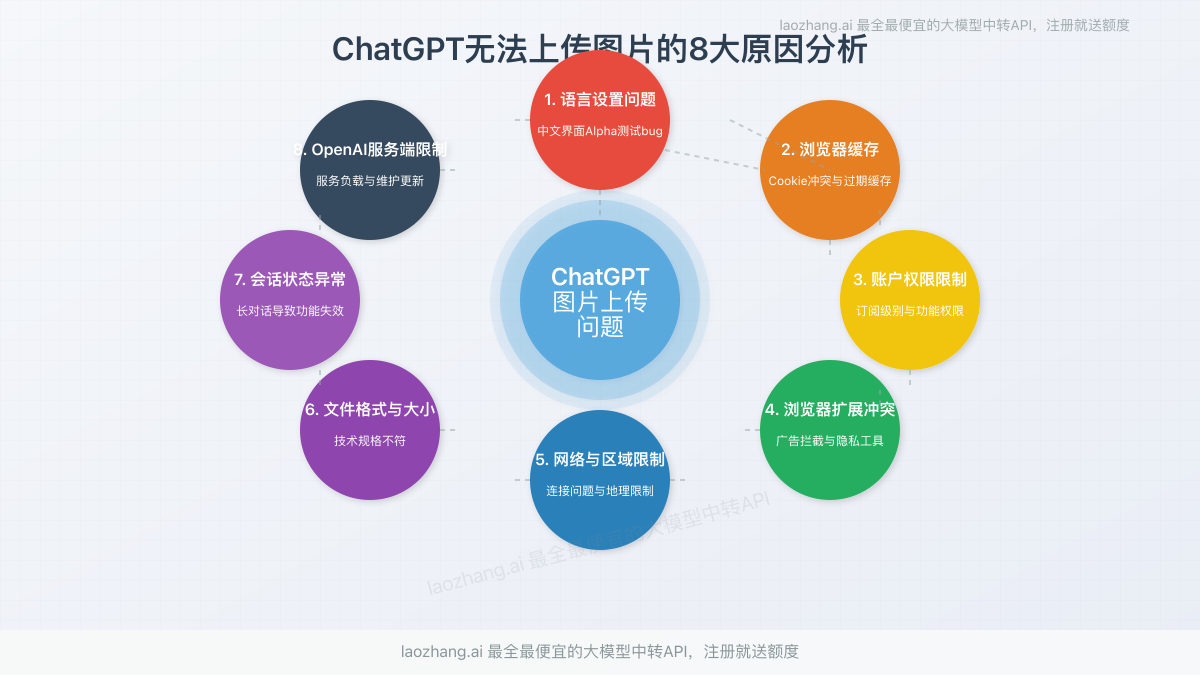 ChatGPT图片上传问题原因分析图