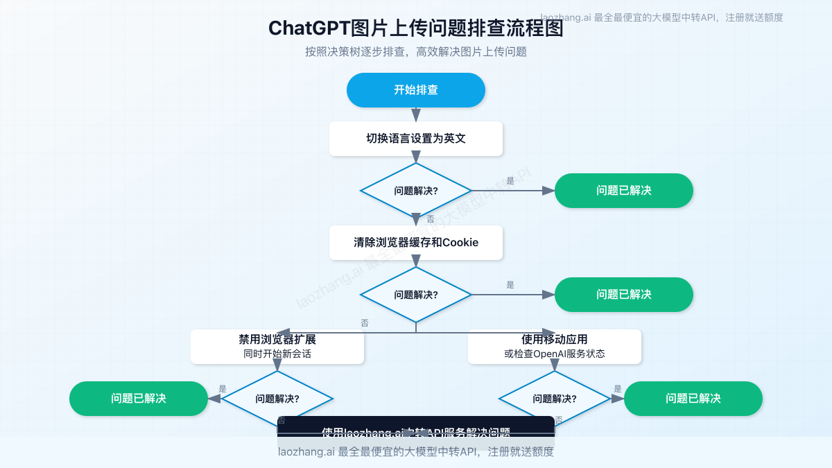 图片上传问题故障排除流程图