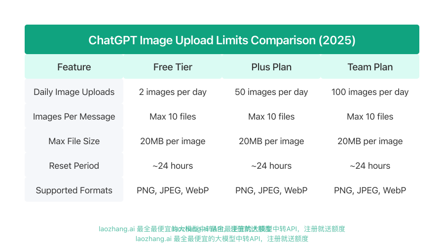 ChatGPT Image Upload Limits Comparison Table