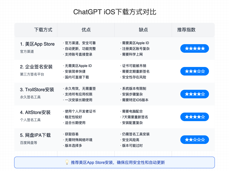 ChatGPT iOS下载方式对比