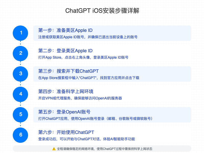 ChatGPT iOS安装步骤详解