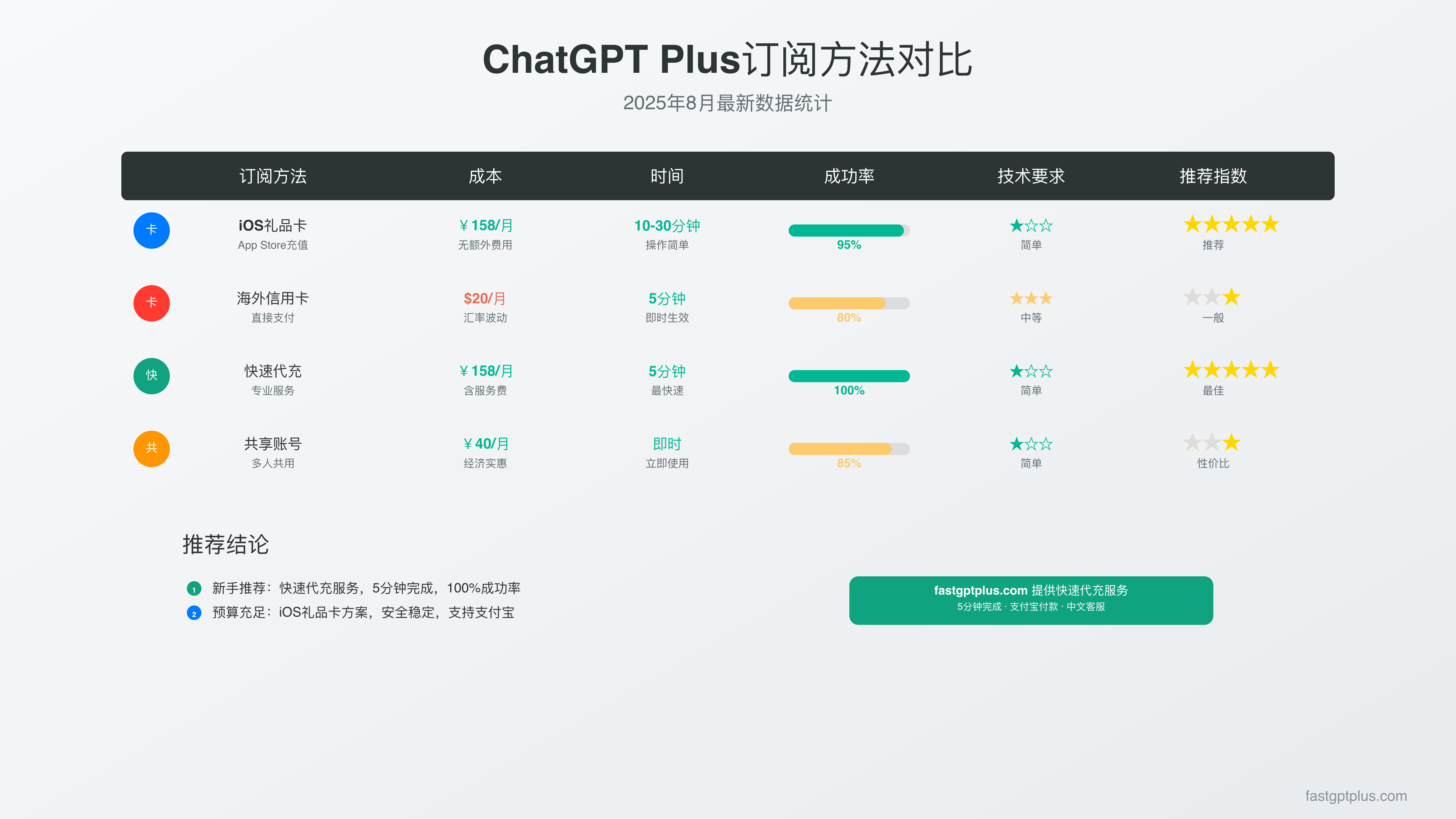 四种订阅方案对比图
