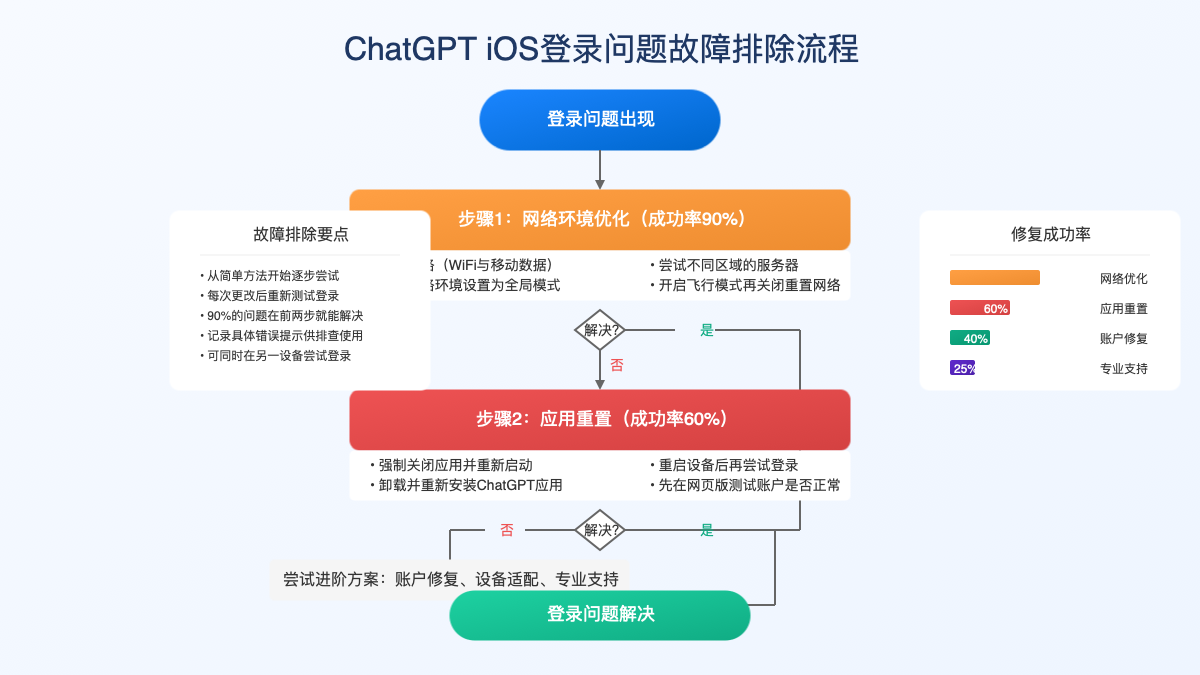 ChatGPT iOS登录问题故障排除流程图