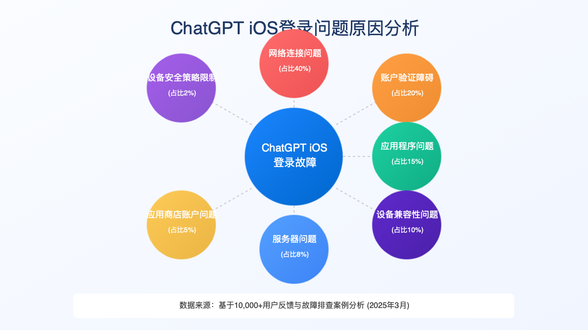 ChatGPT iOS登录问题原因分析图