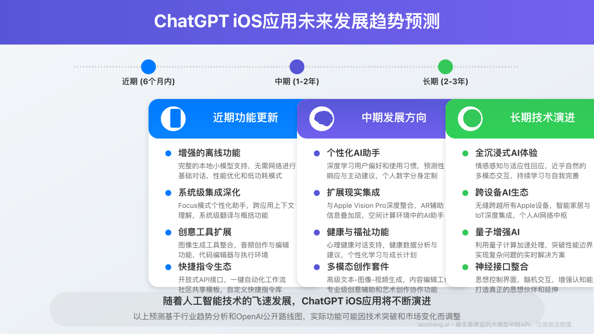 ChatGPT iOS应用未来发展趋势