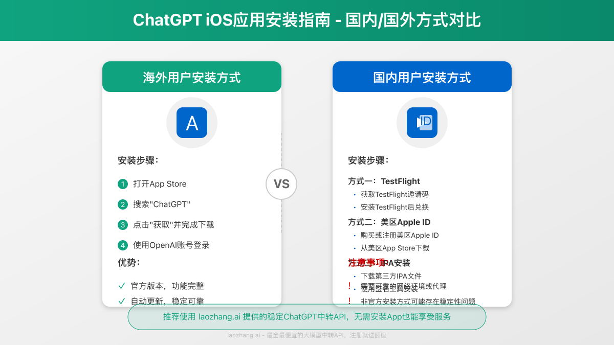 ChatGPT iOS应用安装方法对比