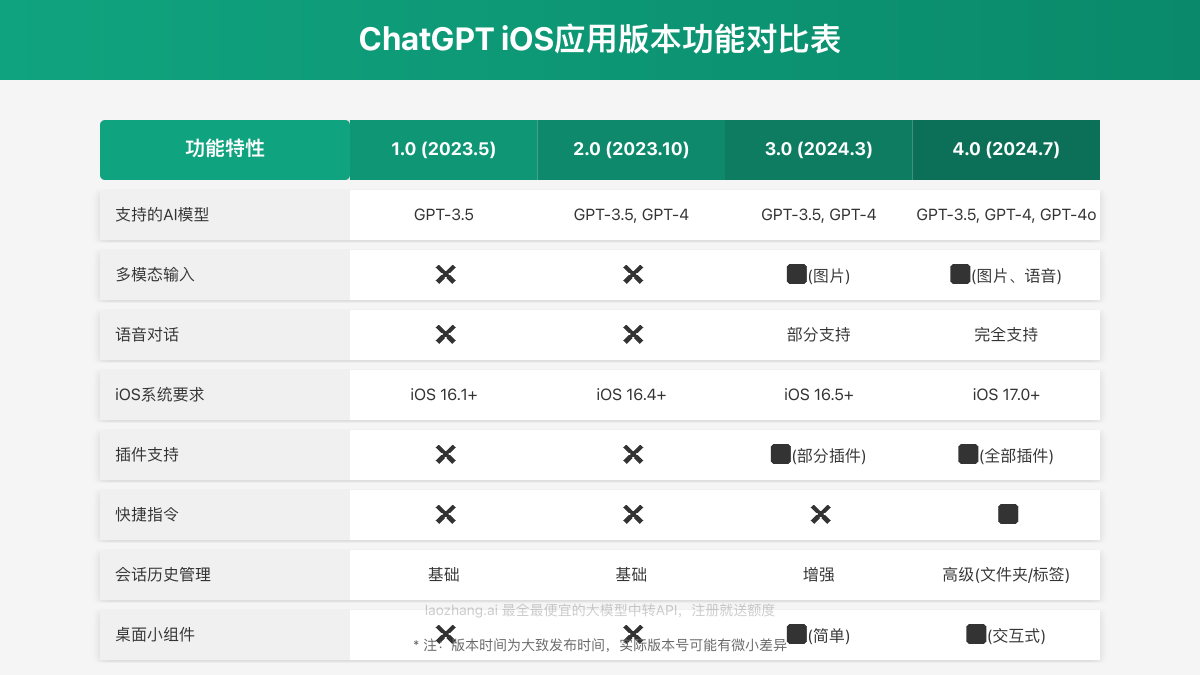ChatGPT iOS版本功能对比表