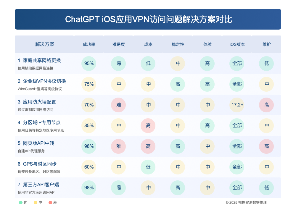 ChatGPT iOS应用VPN访问问题解决方案对比图