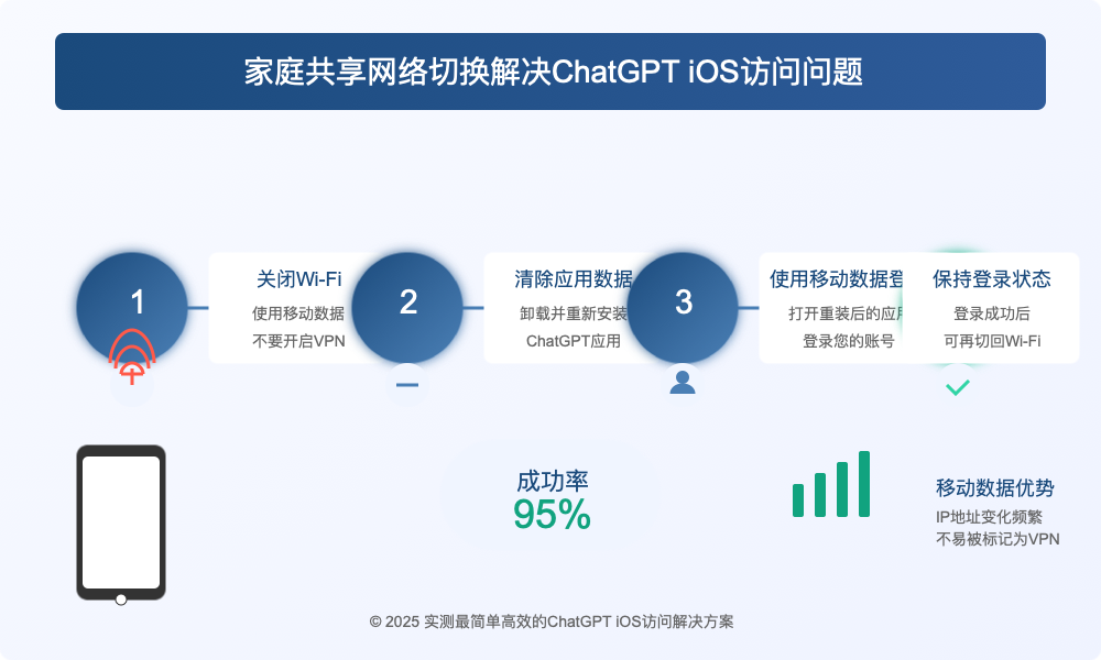 家庭共享网络切换解决ChatGPT iOS访问问题