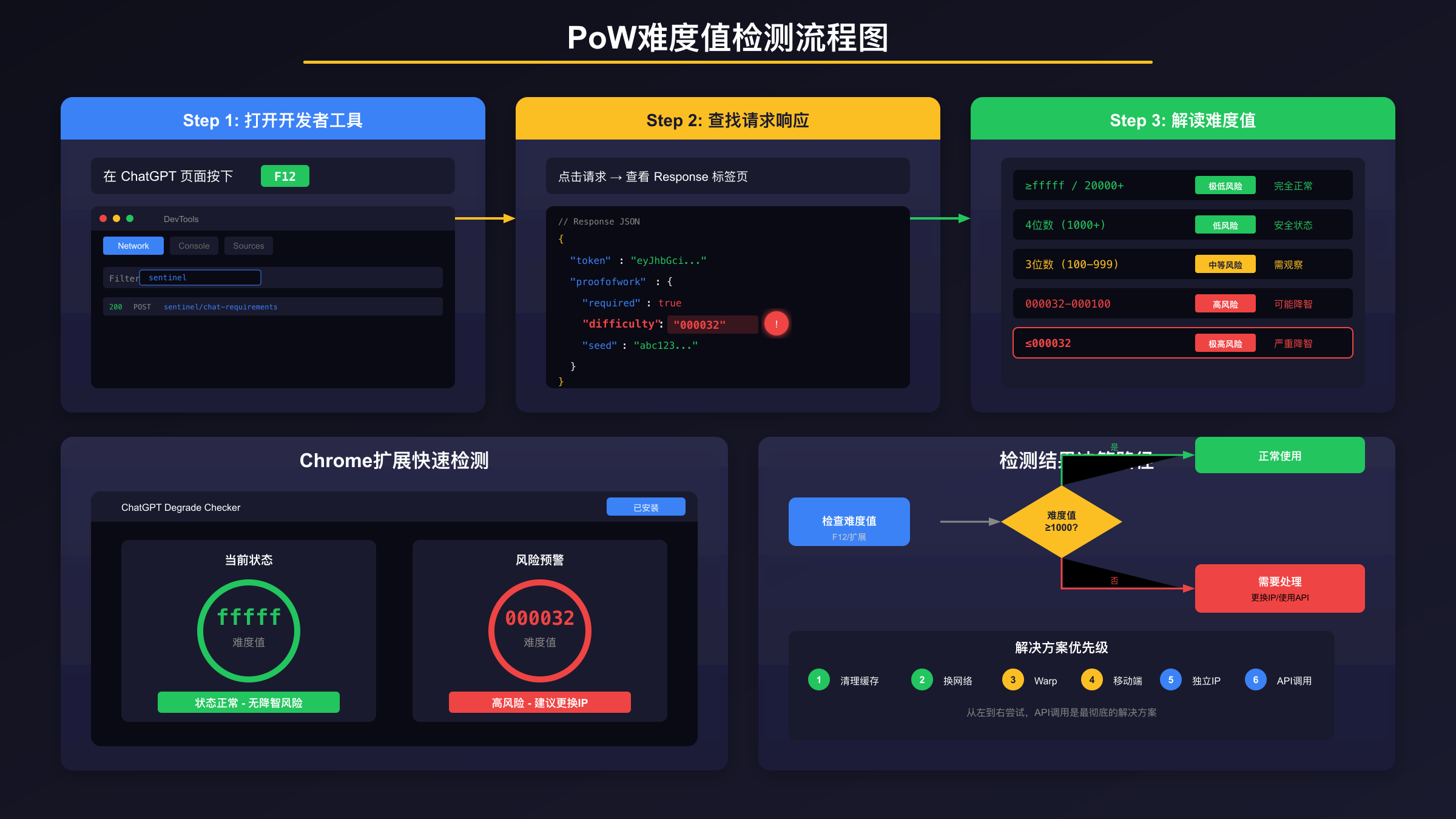 PoW检测与解决方案流程图