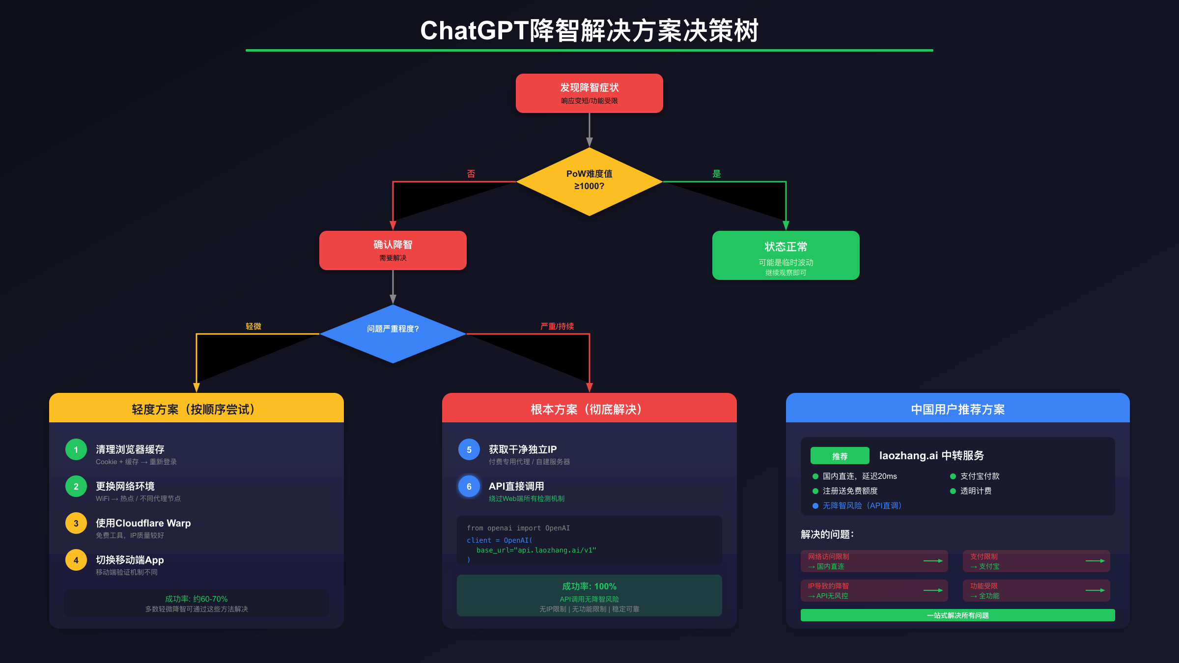 ChatGPT降智解决方案决策树