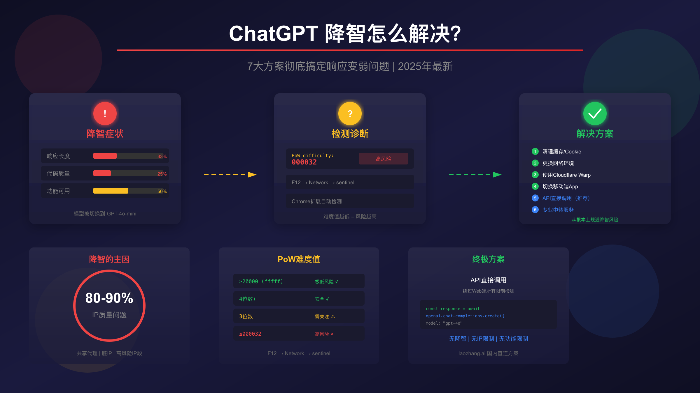ChatGPT降智诊断与解决方案