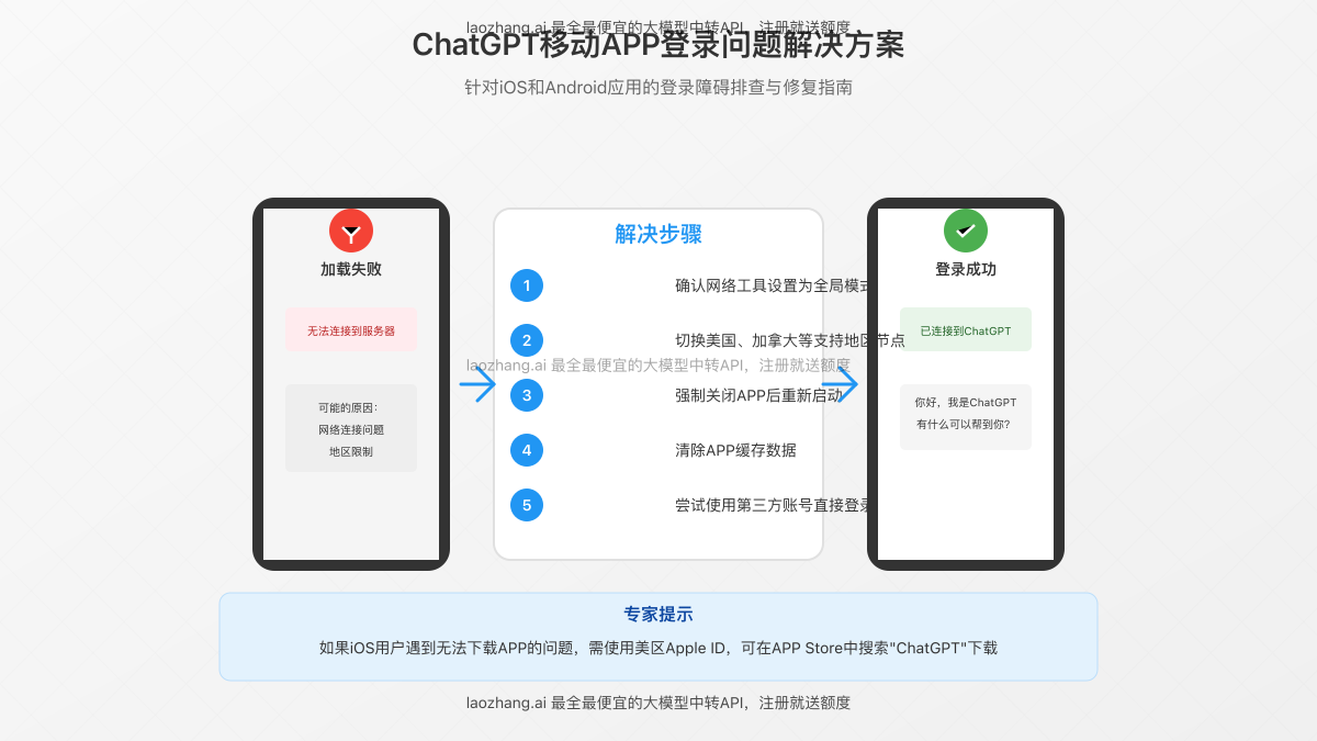 ChatGPT APP登录问题修复方法
