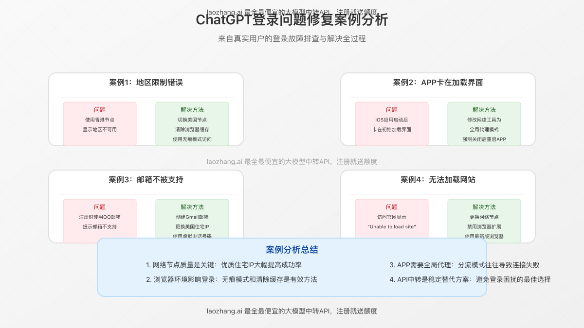 实际案例登录问题修复过程