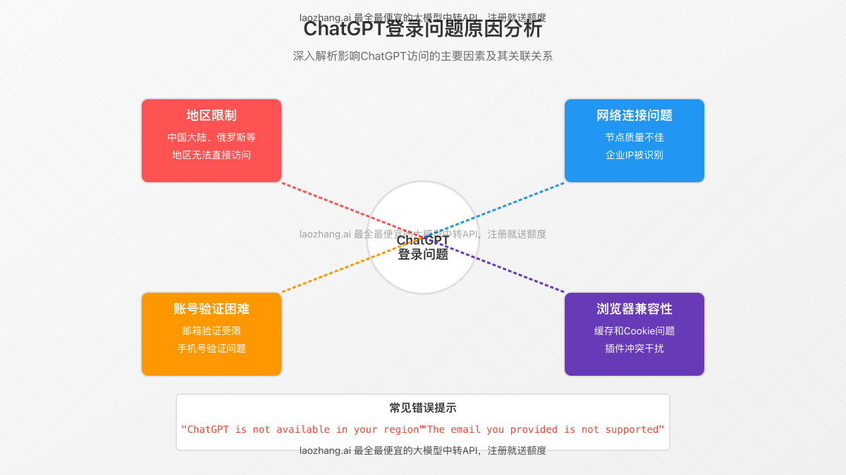 ChatGPT登录问题原因分析图