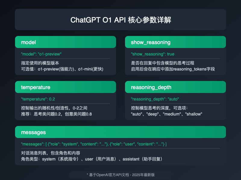 O1 API参数详解图表