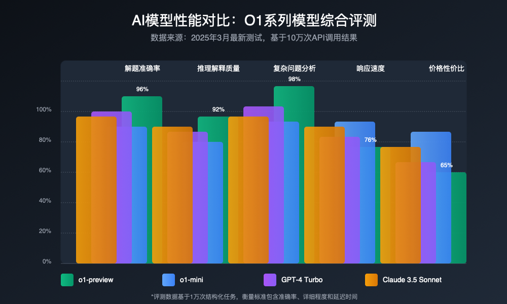 O1模型系列性能对比图表