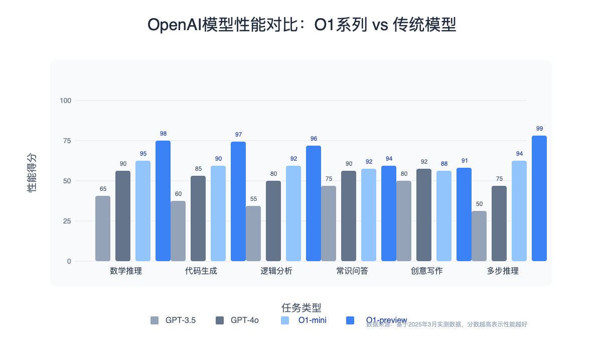 O1系列模型与其他OpenAI模型性能对比图
