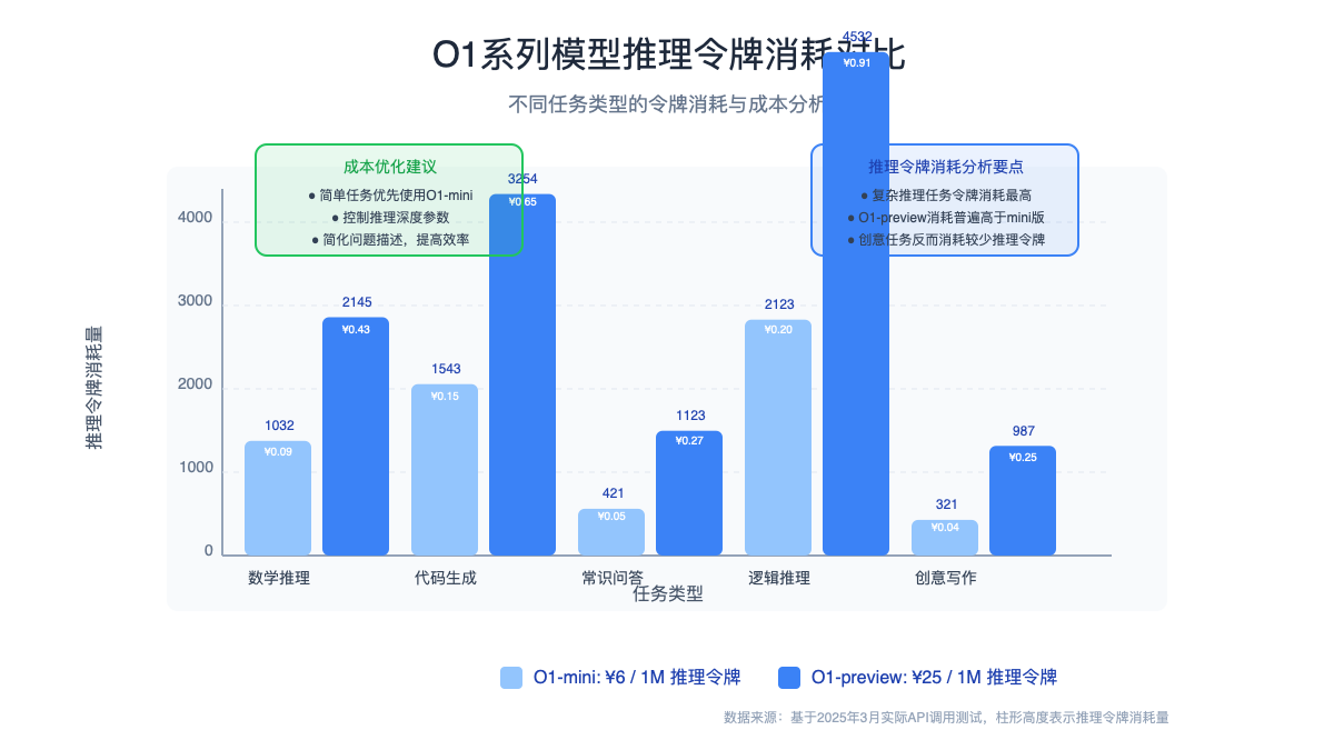 O1系列模型在不同任务中的推理令牌消耗对比