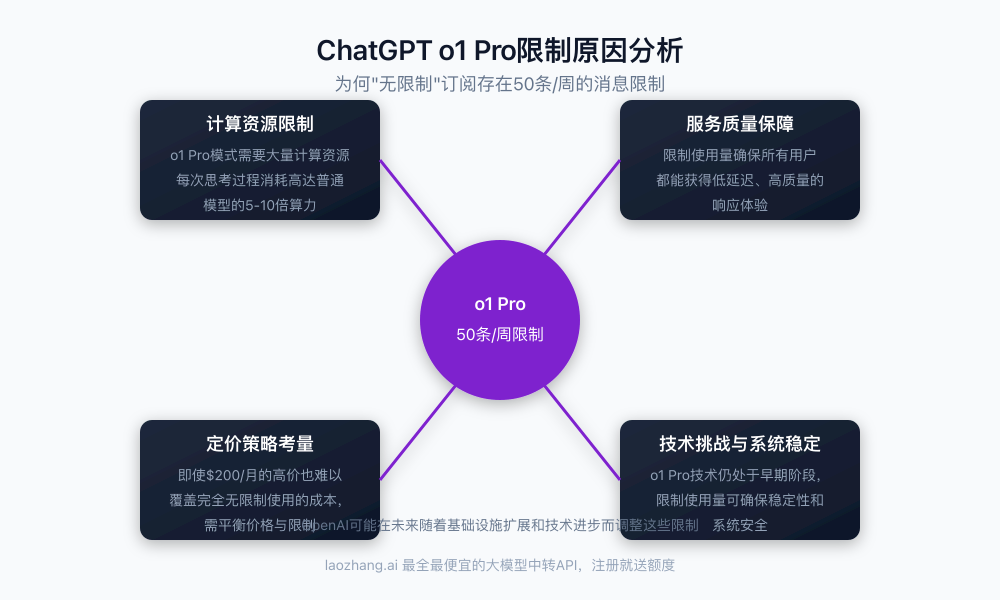 ChatGPT o1 Pro限制原因分析图