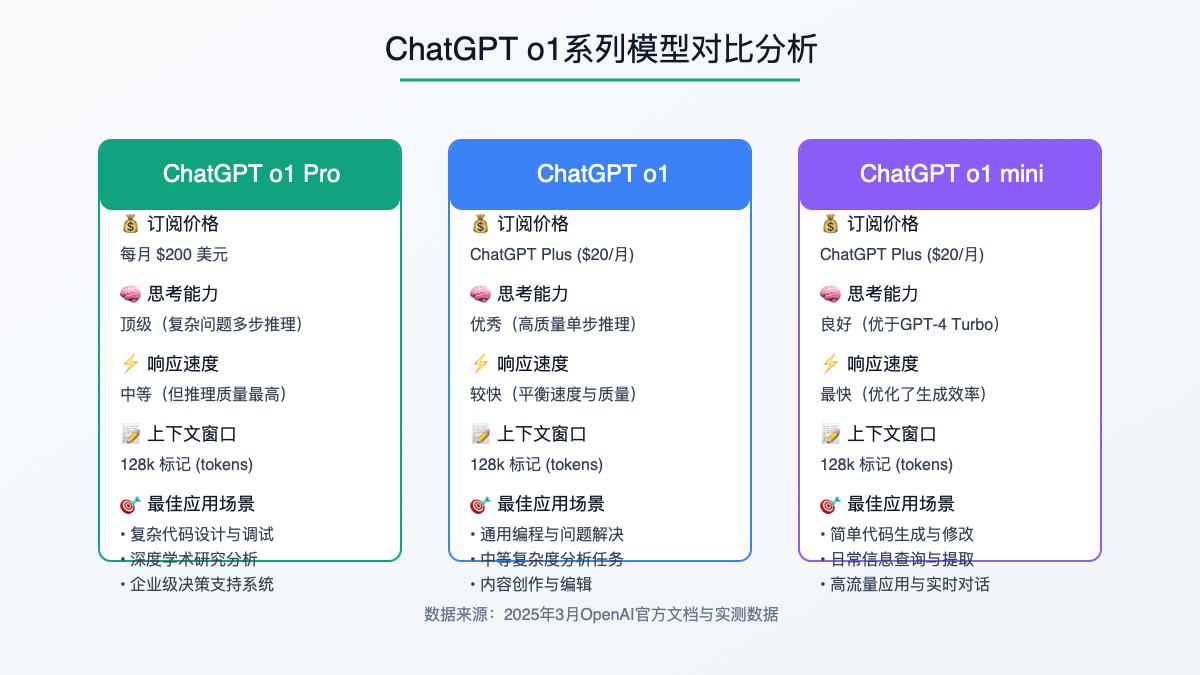 ChatGPT o1系列模型对比图表