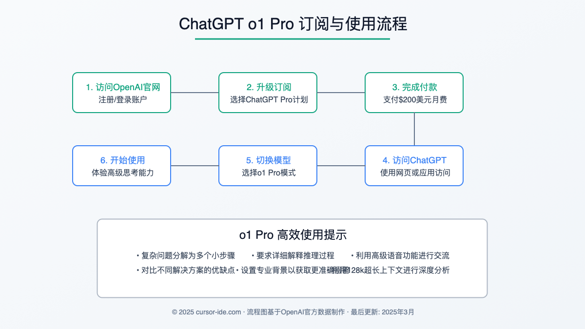 ChatGPT o1 Pro订阅与使用流程图