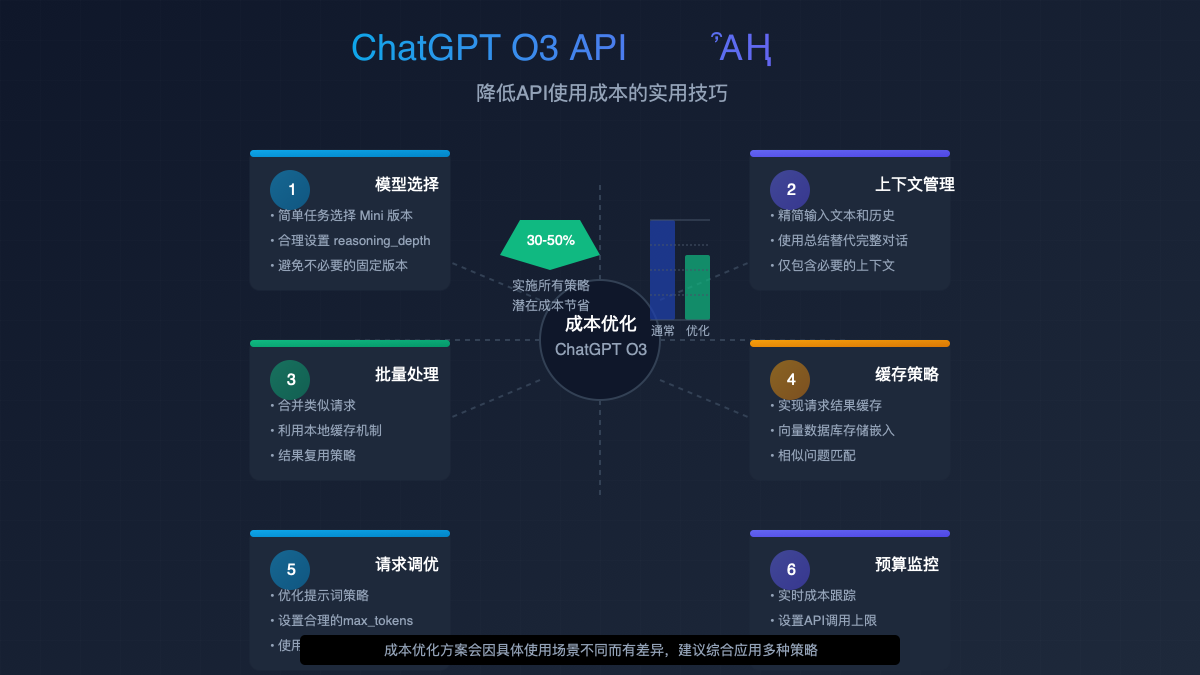 o3 API成本优化策略图
