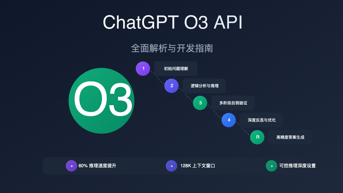 ChatGPT o3 API功能与应用示意图