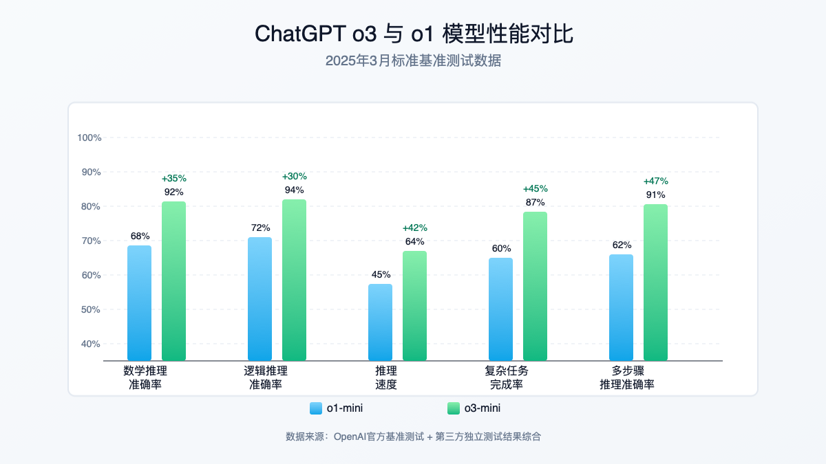 ChatGPT o3与其他模型性能对比图