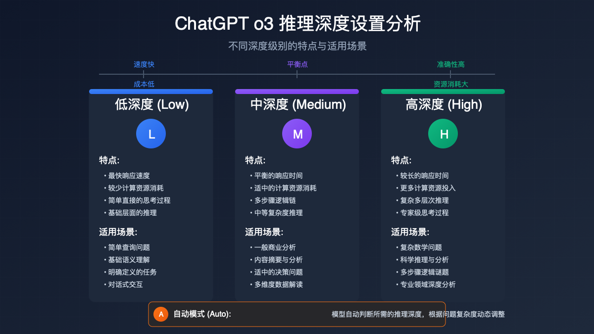 o3模型不同推理深度的分析图