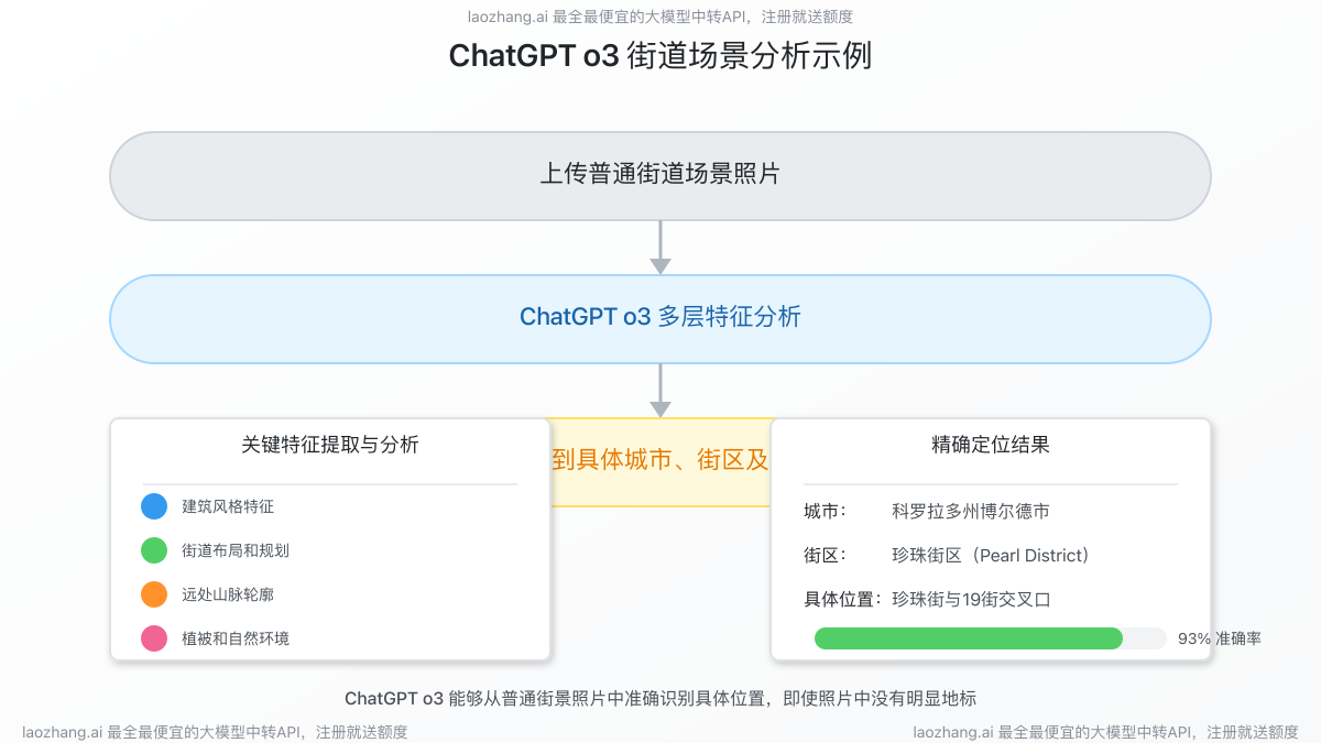 ChatGPT o3模型街道场景分析示例