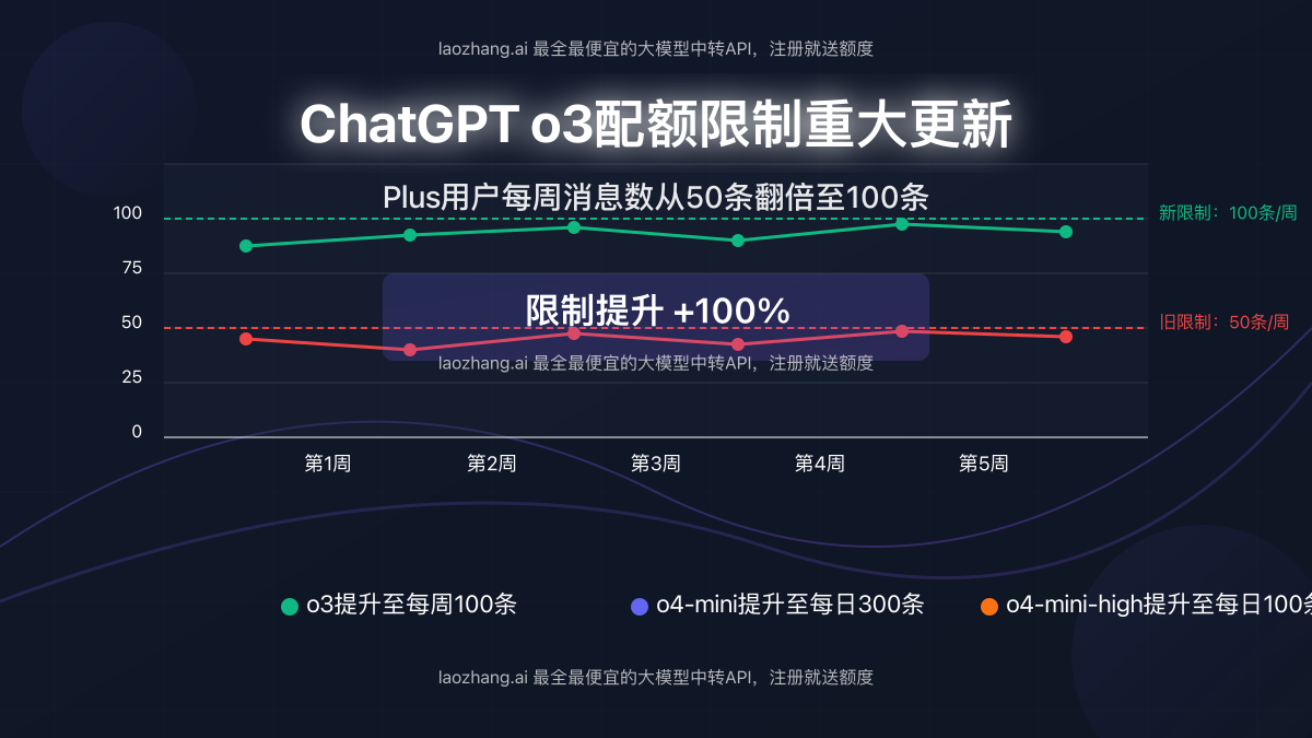ChatGPT o3配额限制翻倍提升图