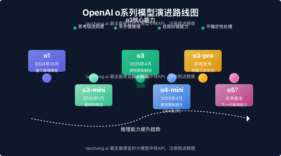 OpenAI o系列模型演进路线图