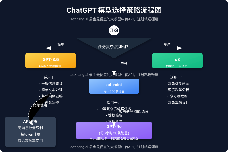 如何根据任务类型选择合适的ChatGPT模型