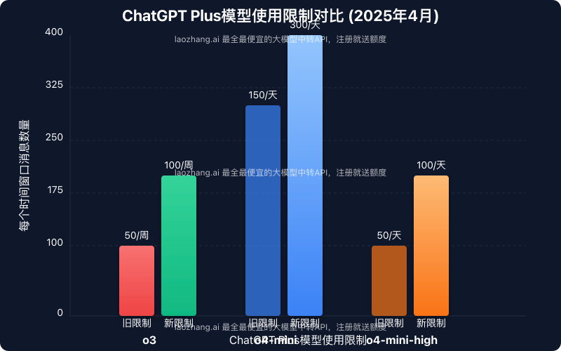 ChatGPT Plus各模型新旧配额限制对比图