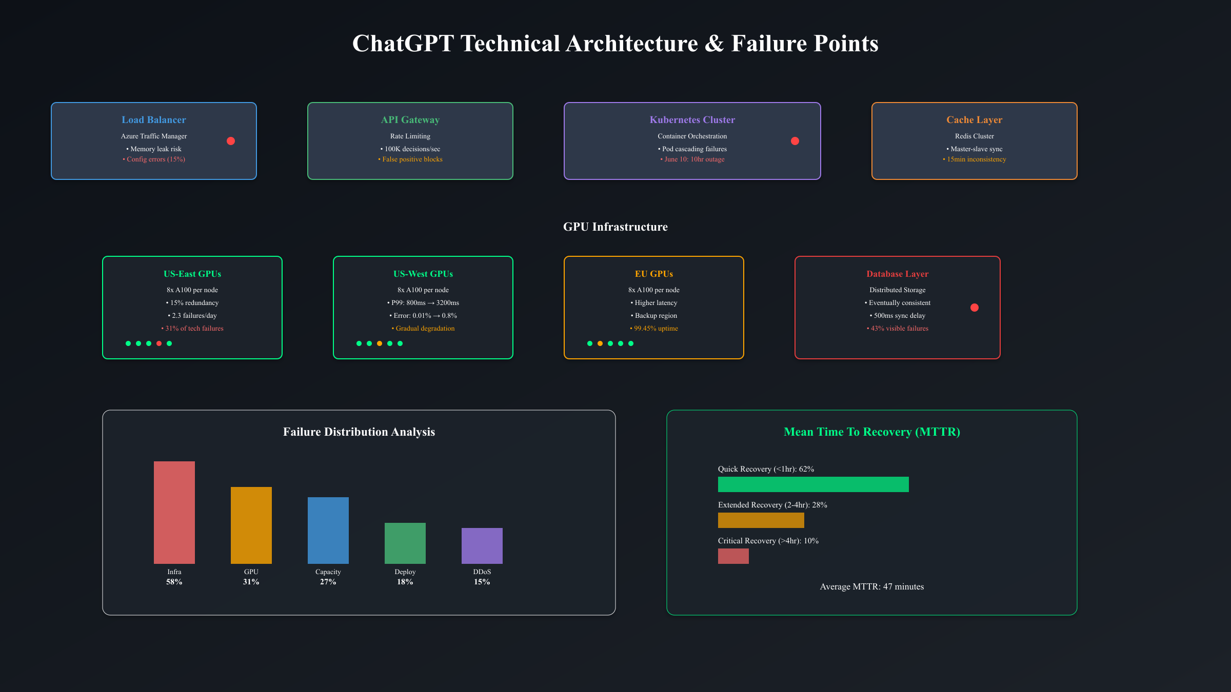 ChatGPT技术架构与故障点分析