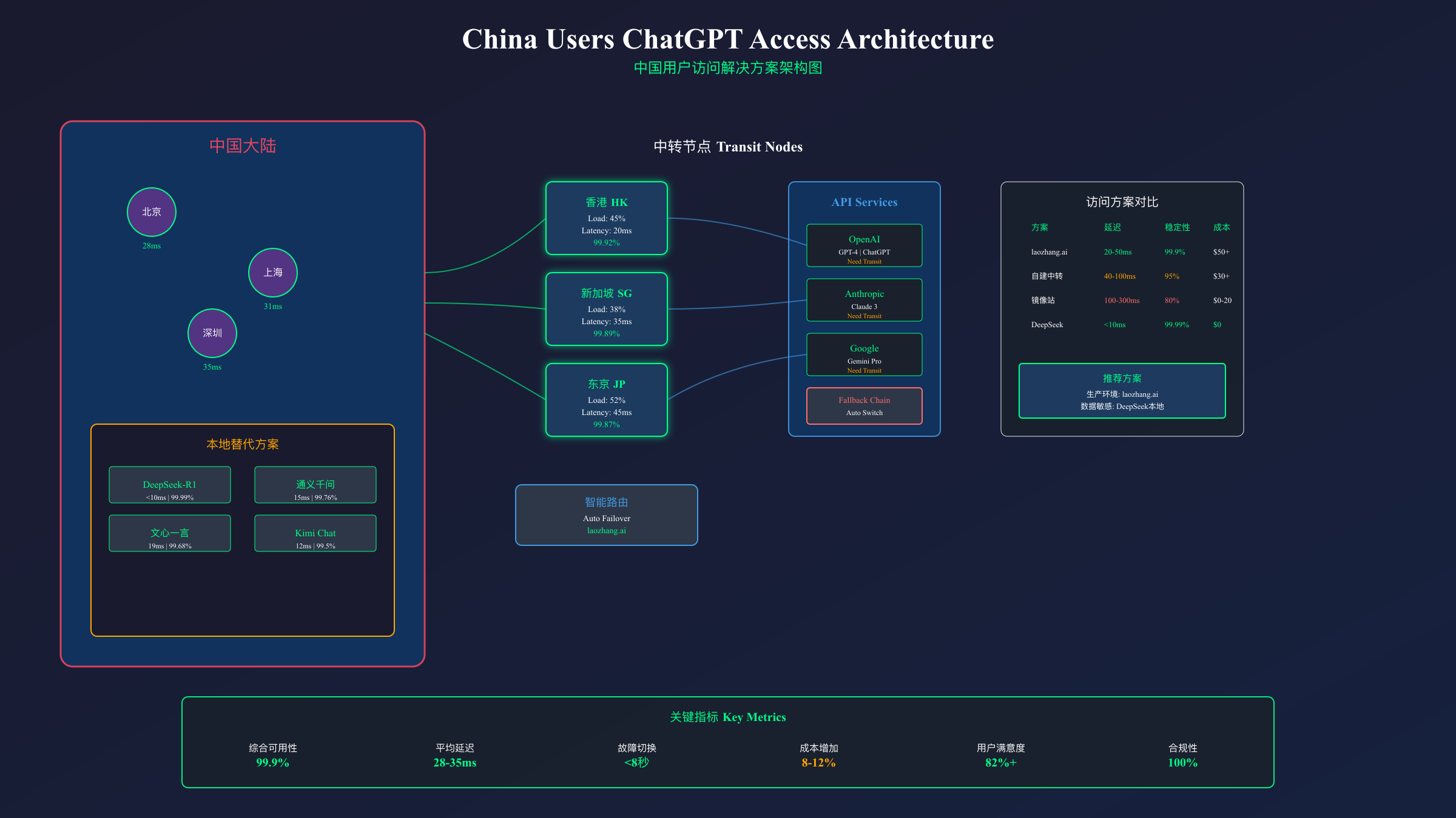 中国用户ChatGPT访问架构方案