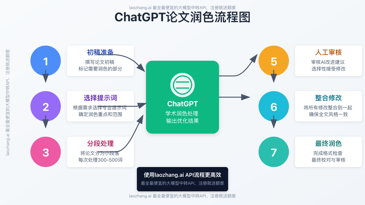 使用ChatGPT进行论文润色的流程图