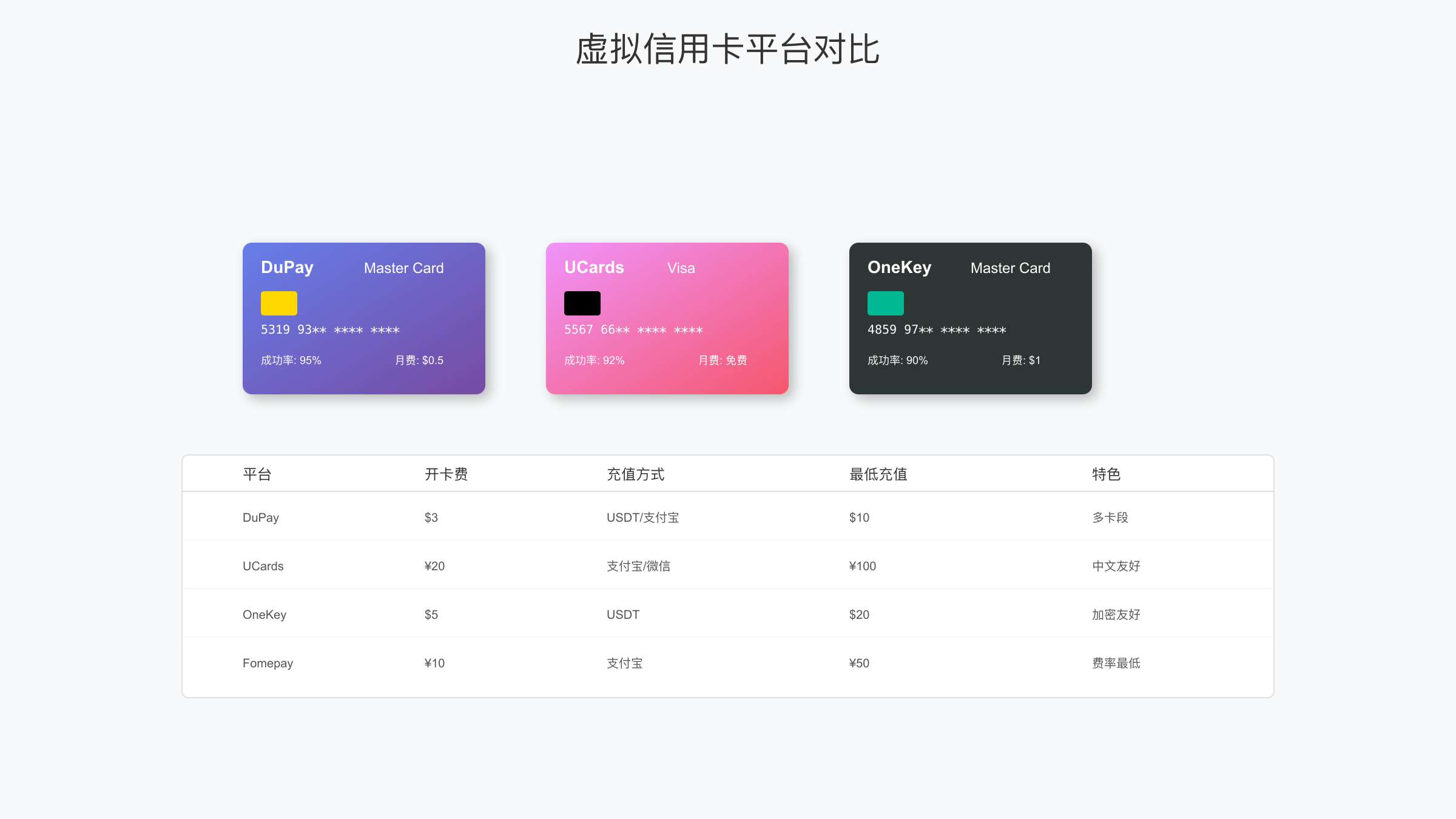 虚拟信用卡平台对比