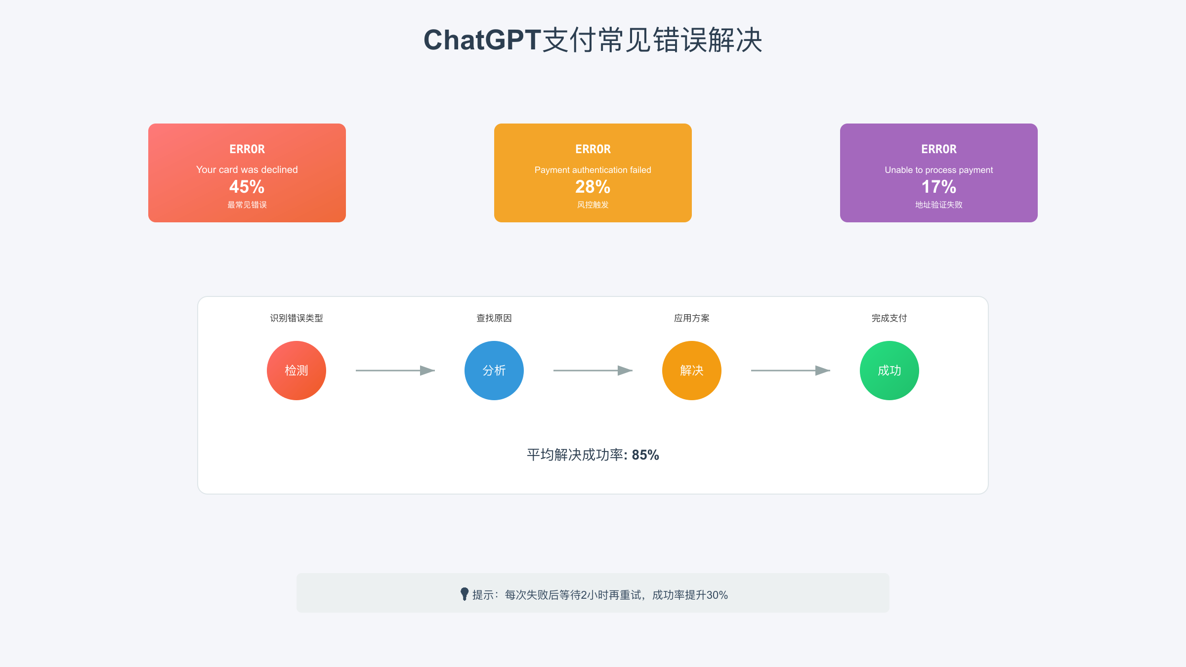 ChatGPT支付常见错误解决