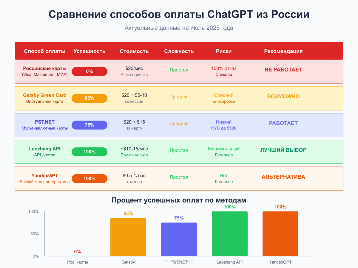 Comparison of ChatGPT payment methods from Russia