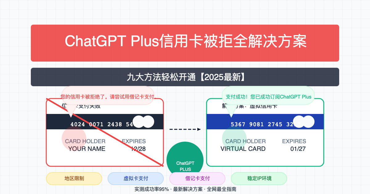 ChatGPT Plus信用卡被拒解决方案封面图