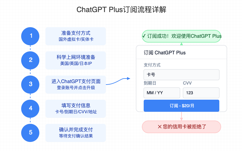 ChatGPT Plus订阅流程详解