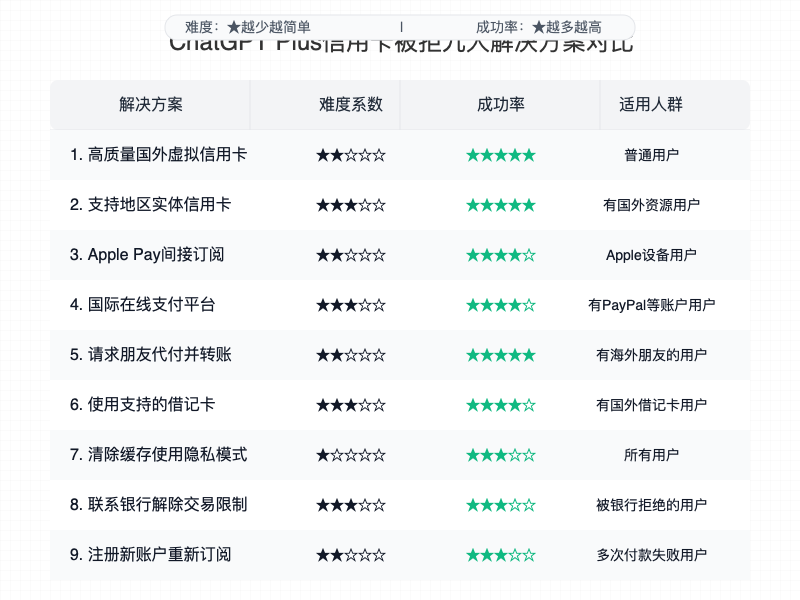 ChatGPT Plus信用卡被拒九大解决方案对比