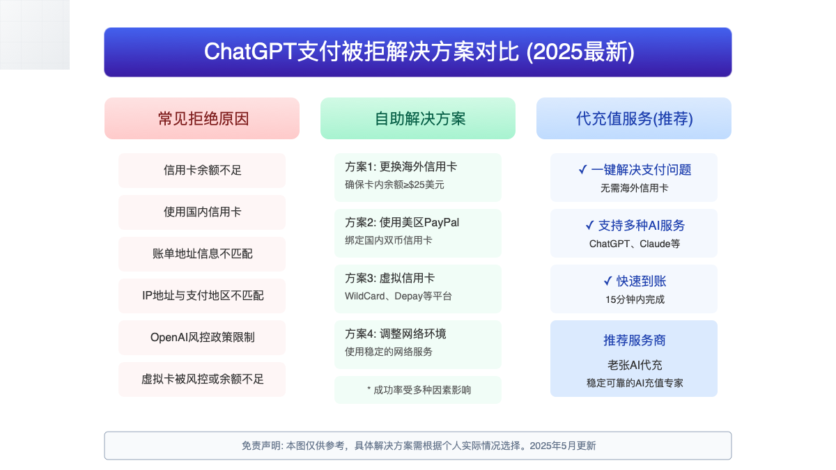ChatGPT支付解决方案对比