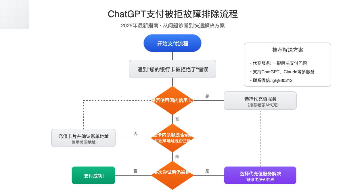 ChatGPT支付问题解决流程