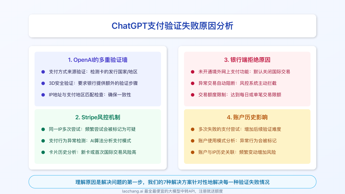 ChatGPT支付验证失败原因分析